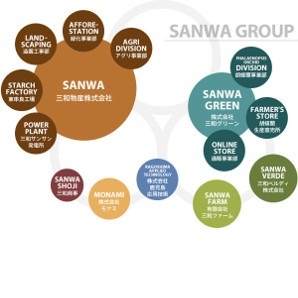 SANWA GROUP